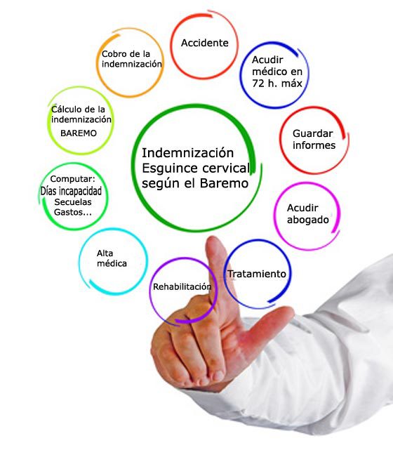 baremo indemnizaciones cervicalgias