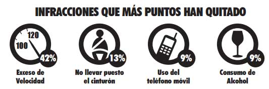 infracciones que quitan mas puntos infracciones que quitan mas puntos