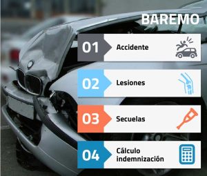 baremo accidentes