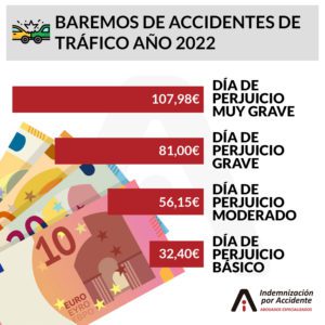 Baremo 2022 accidentes d etráfico